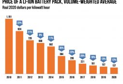 IMAGE: Price of a Li-Ion battery pack volume weighted average - BloombergNEF